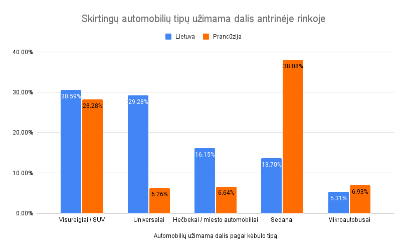 Skirtingų automobilių tipų užimama dalis antrinėje rinkoje.png