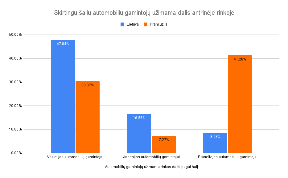 Skirtingų šalių automobilių gamintojų užimama dalis antrinėje rinkoje.png