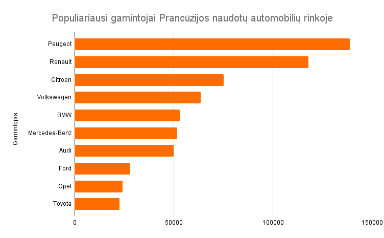 Populiariausi gamintojai Prancūzijos naudotų automobilių rinkoje.png