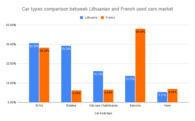 Car types comparison betweek Lithuanian and French used cars market.png