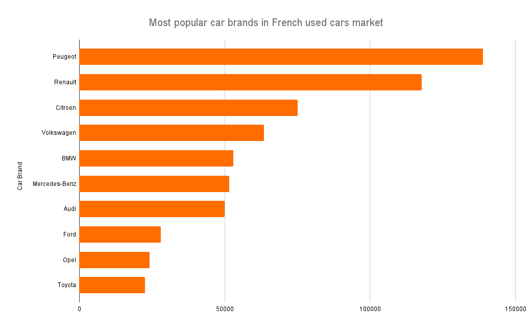 Most popular car brands in French used cars market.png