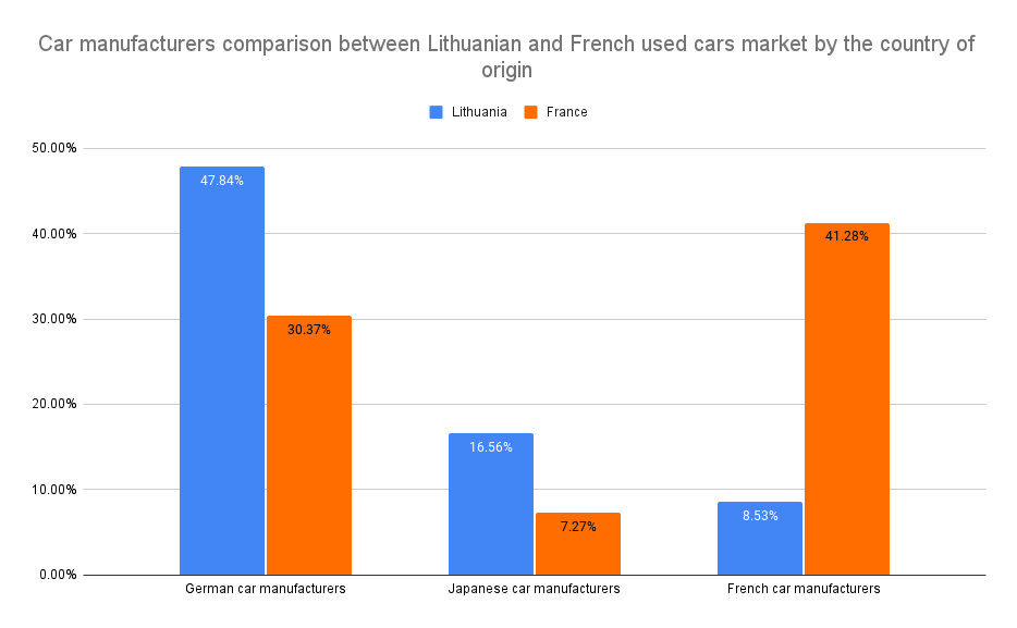Car manufacturers comparison between Lithuanian and French used cars market by the country of origin.png