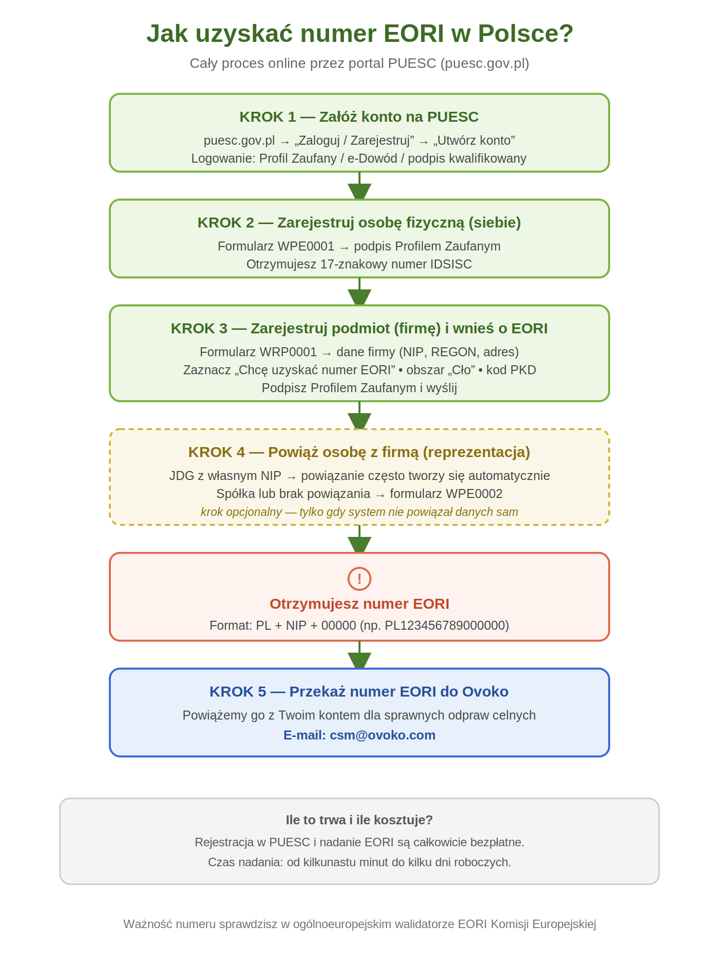 Process diagram